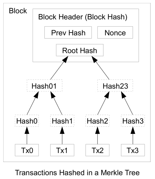  マークル木 【Markle Tree】 ファイルのような大きなデータを要約した結果を格納するツリー構造の一種です。 主に入出金記録などの大きなデータの要約と検証を行う際に使用されます。 データ要約および検証時の計算にハッシュ関数を用いているので、ハッシュ木とも呼ばれます。