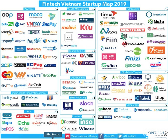 Vietnam Fintech Startup list 2019