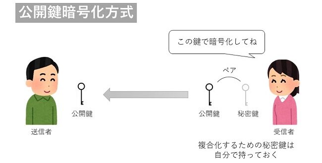 ブロックチェーンの暗号技術　公開鍵暗号化方式