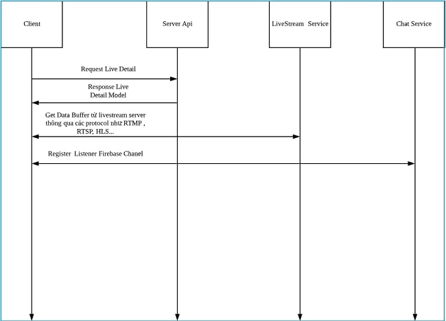live stream app subscriber process