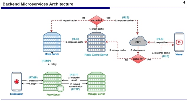 Live streaming app process