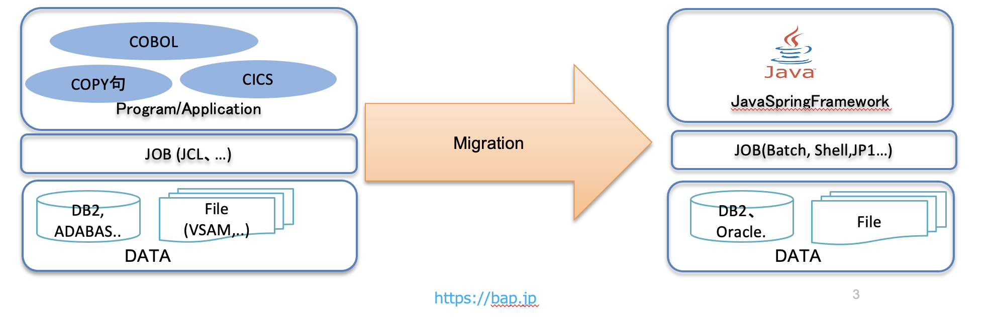 Convert Cobol To Java - BAP Sofftware