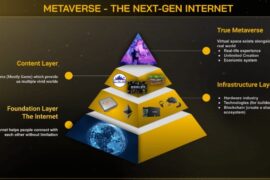 Blockchain & Nhu cầu xác thực trong Metaverse