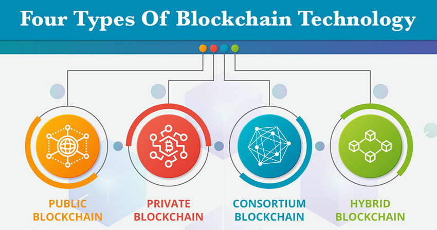 Types of blockchain technology