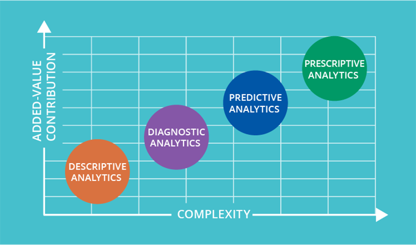 4 types of Big Data Analytics