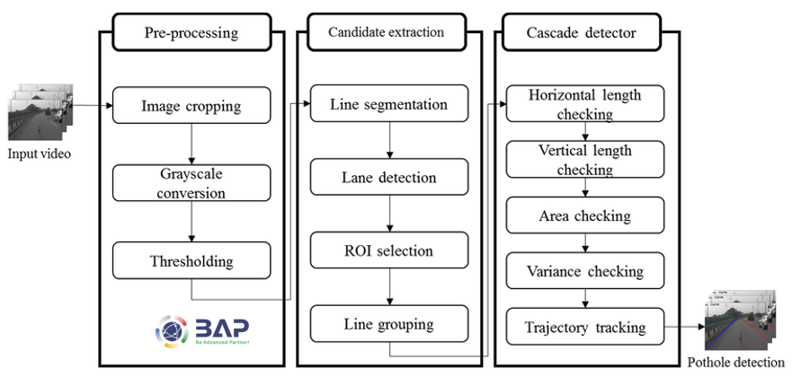 Solution Pothole Detection