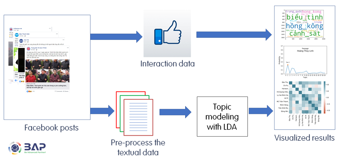 Using NLP to discover hot topics on social network