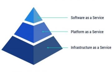 What is Cloud Computing? 4 types of Cloud Computing pyramid services today