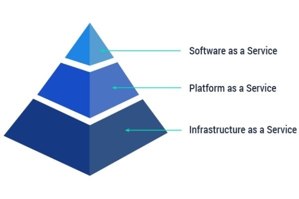 4 types of Cloud Computing pyramid services today