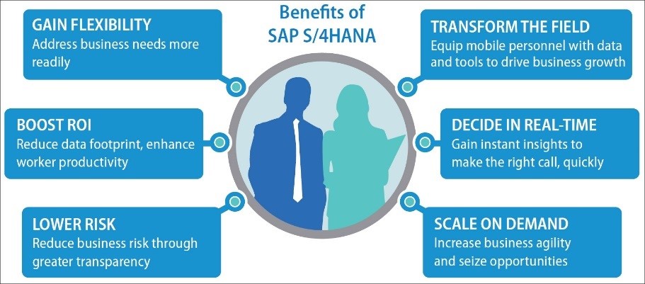 Benefits of implementing SAP S4HANA