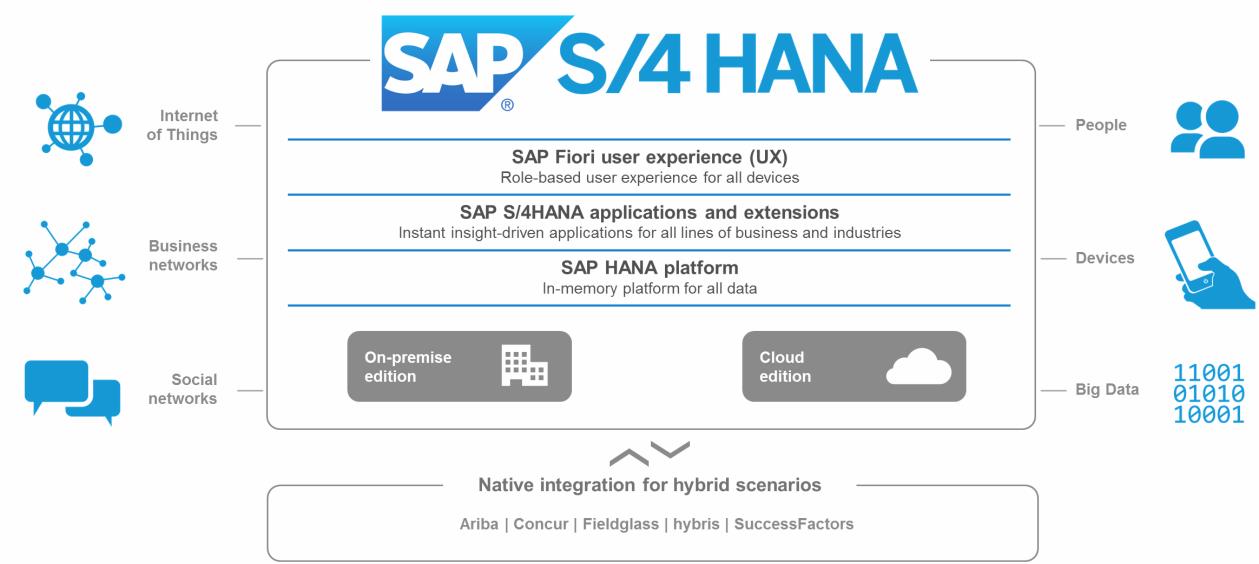 Features of SAP S4HANA