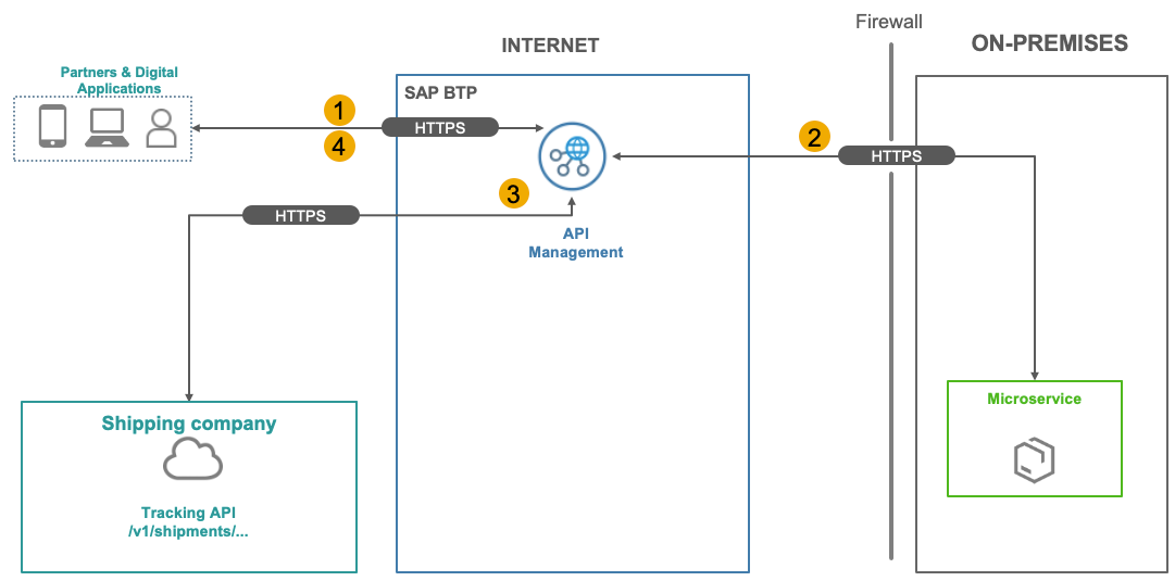 SAP BTP Implementation
