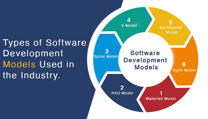 What is the software development model?