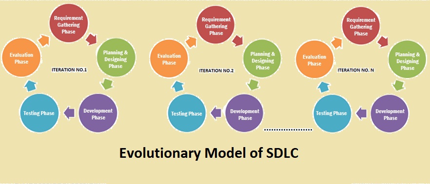Evolutionary software development model