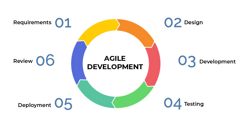 Agile software development model
