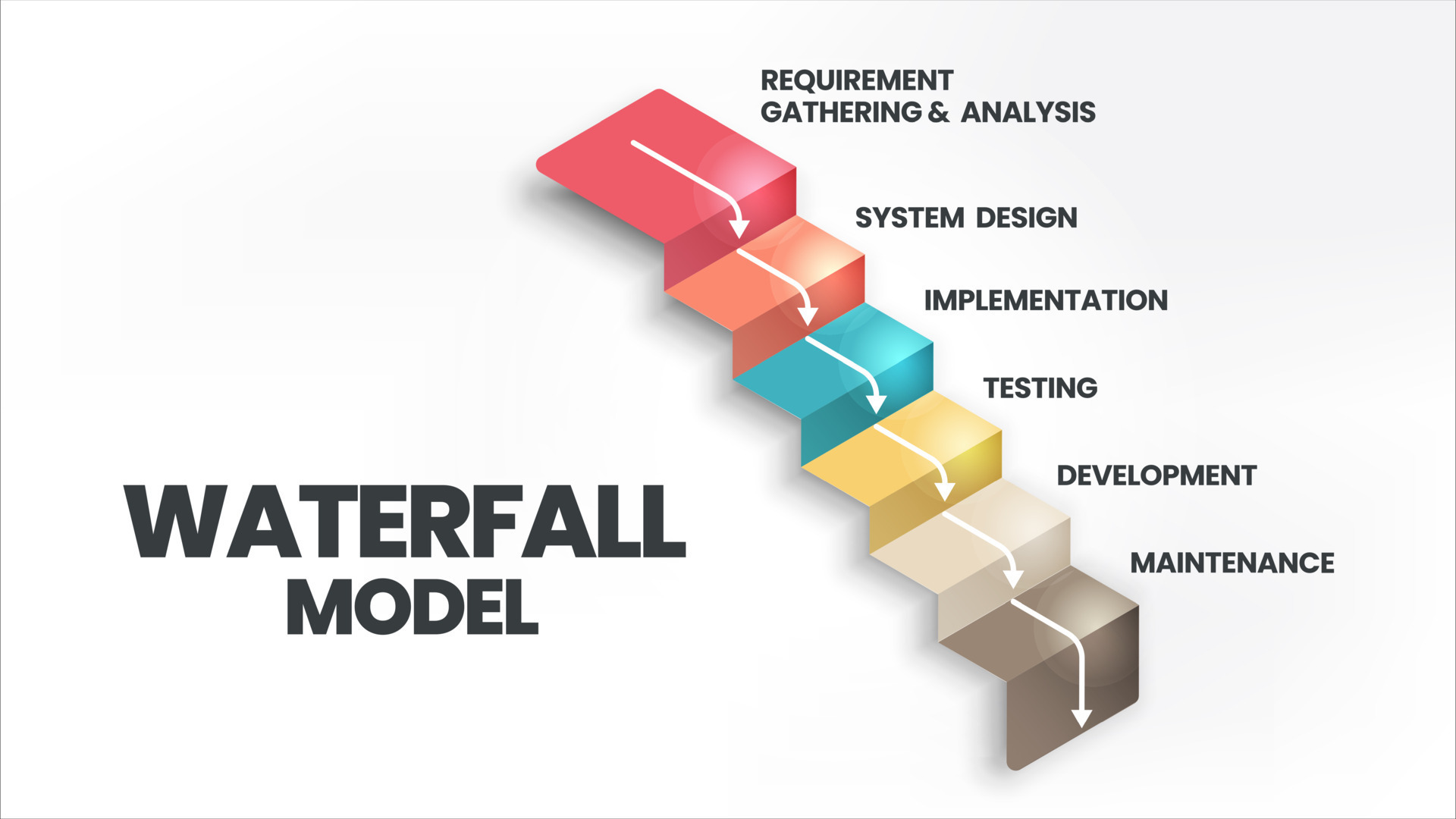 What is the Waterfall software model? The development sequence of the Waterfall model?