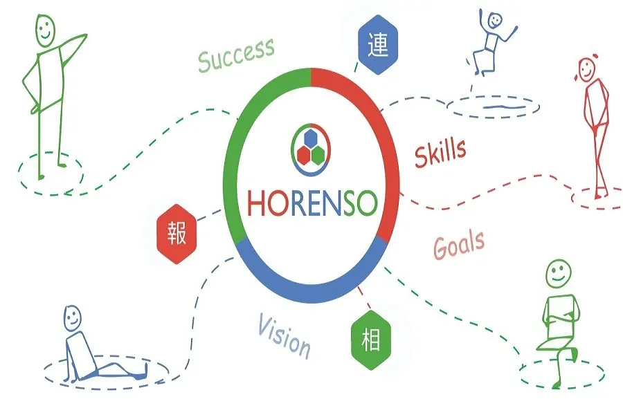 The Horenso principles for Dev when working with Japanese customers.